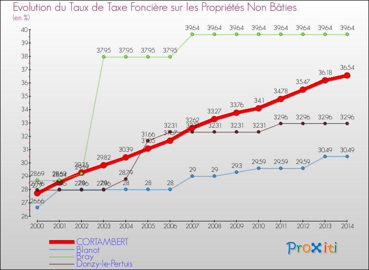 Evolution du taux de la taxe foncière sur les immeubles et terrains non batis pour CORTAMBERT et les communes proches de 2000 à 2014 Comparaison des taux de la taxe foncière sur les immeubles et terrains non batis pour CORTAMBERT et les communes voisines de 2000 à 2014
