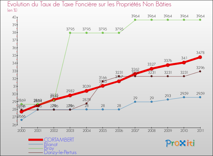 Evolution du taux de la taxe foncière sur les immeubles et terrains non batis pour CORTAMBERT et les communes proches Comparaison des taux de la taxe foncière sur les immeubles et terrains non batis pour CORTAMBERT et les communes voisines