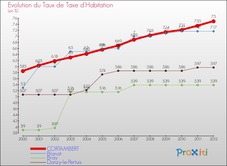 Evolution du taux de la taxe d'habitation pour CORTAMBERT et les communes proches Comparaison des taux de la taxe d'habitation pour CORTAMBERT et les communes voisines