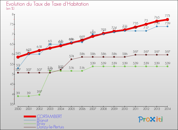 Evolution du taux de la taxe d'habitation pour CORTAMBERT et les communes proches de 2000 à 2014 Comparaison des taux de la taxe d'habitation pour CORTAMBERT et les communes voisines de 2000 à 2014