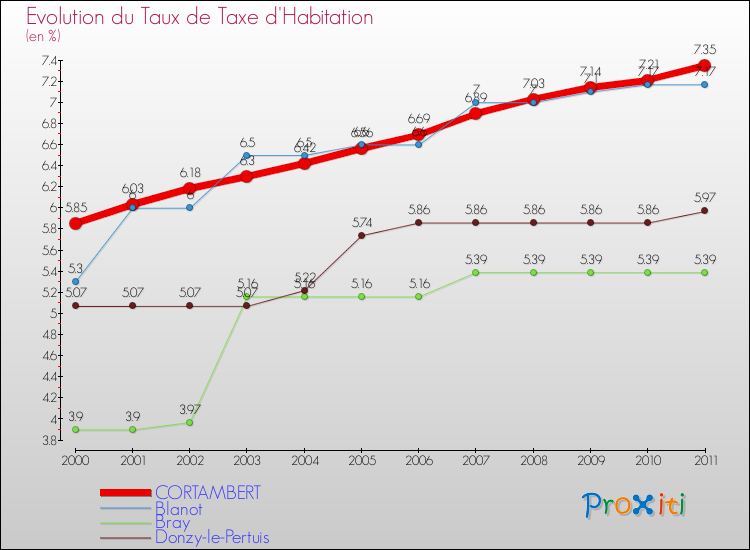 Evolution du taux de la taxe d'habitation pour CORTAMBERT et les communes proches Comparaison des taux de la taxe d'habitation pour CORTAMBERT et les communes voisines