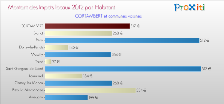 Montant des impôts locaux par Habitant pour CORTAMBERT et les communes proches Comparaison des impôts locaux par habitant pour CORTAMBERT et les communes voisines