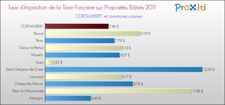 Taux d'imposition de la taxe foncière sur le bati 2011 pour CORTAMBERT et les communes proches Comparaison des taux d'imposition de la taxe foncière sur le bati 2011 pour CORTAMBERT et les communes voisines