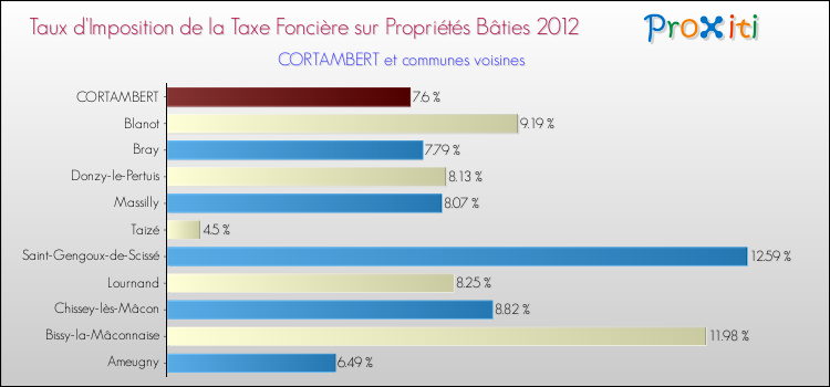Taux d'imposition de la taxe foncière sur le bati 2012 pour CORTAMBERT et les communes proches Comparaison des taux d'imposition de la taxe foncière sur le bati 2012 pour CORTAMBERT et les communes voisines