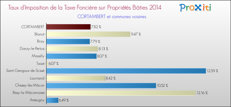 Taux d'imposition de la taxe foncière sur le bati 2014 pour CORTAMBERT et les communes proches Comparaison des taux d'imposition de la taxe foncière sur le bati 2014 pour CORTAMBERT et les communes voisines