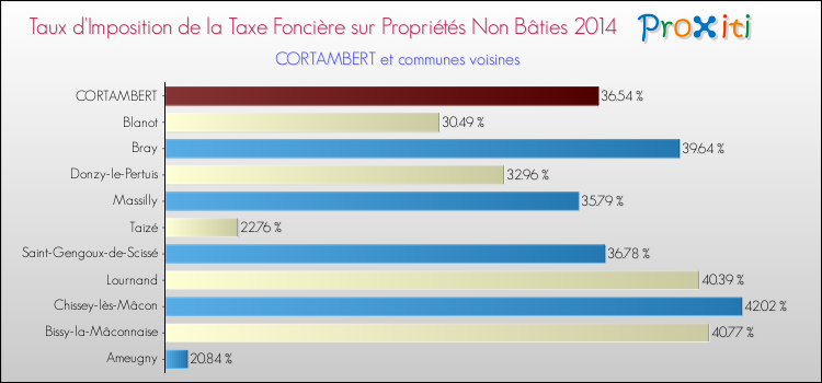 Taux d'imposition de la taxe foncière sur les immeubles et terrains non batis 2014 pour CORTAMBERT et les communes proches Comparaison des taux d'imposition de la taxe foncière sur les immeubles et terrains non batis 2014 pour CORTAMBERT et les communes voisines