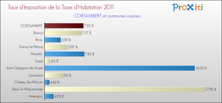 Taux d'imposition de la taxe d'habitation 2011 pour CORTAMBERT et les communes proches Comparaison des taux d'imposition de la taxe d'habitation 2011 pour CORTAMBERT et les communes voisines