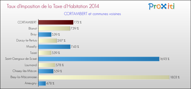 Taux d'imposition de la taxe d'habitation 2014 pour CORTAMBERT et les communes proches Comparaison des taux d'imposition de la taxe d'habitation 2014 pour CORTAMBERT et les communes voisines