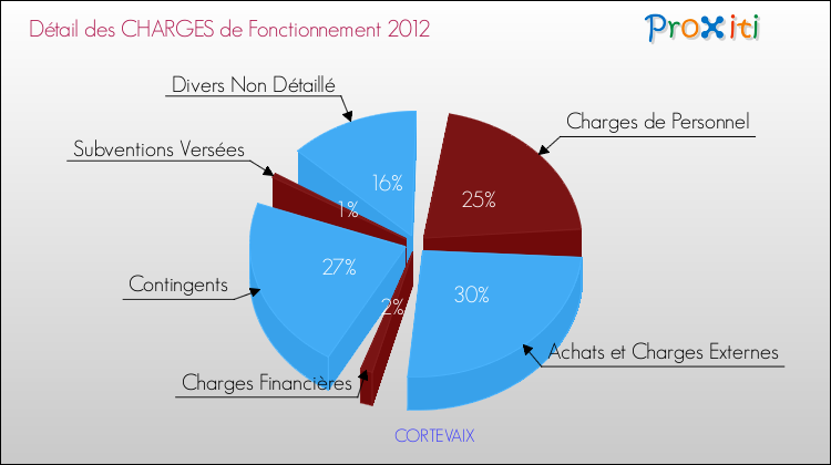 Décomposition des Charges de Fonctionnement 2012 de la commune de CORTEVAIX Charges de Fonctionnement 2012 pour la commune de CORTEVAIX
