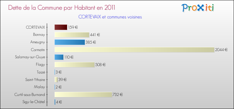 Dette par habitant de la commune en 2011 pour CORTEVAIX et les communes proches Comparaison de la dette par habitant de la commune en 2011 pour CORTEVAIX et les communes voisines
