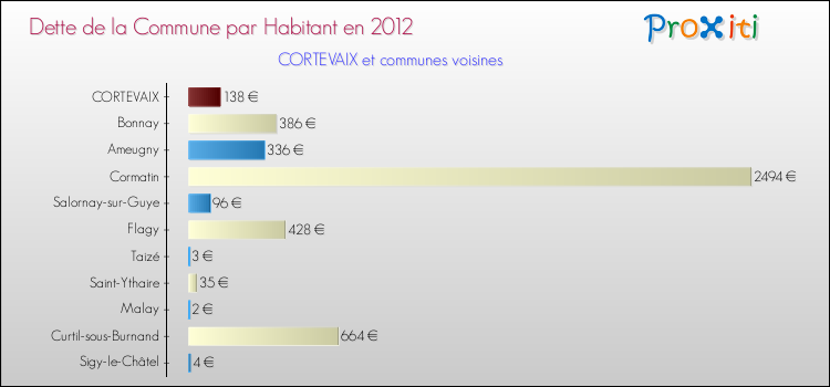 Dette par habitant de la commune en 2012 pour CORTEVAIX et les communes proches Comparaison de la dette par habitant de la commune en 2012 pour CORTEVAIX et les communes voisines