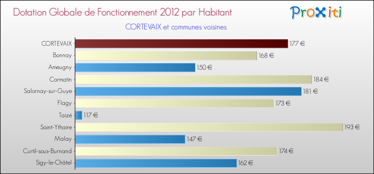 Montant des dotations globales de fonctionnement DGF par Habitant pour CORTEVAIX et les communes proches Comparaison des des dotations globales de fonctionnement DGF par habitant pour CORTEVAIX et les communes voisines