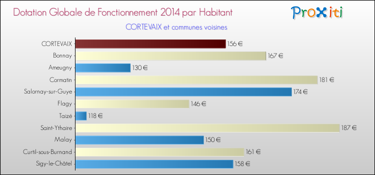 Montant des dotations globales de fonctionnement DGF par Habitant pour CORTEVAIX et les communes proches en 2014. Comparaison des des dotations globales de fonctionnement DGF par habitant pour CORTEVAIX et les communes voisines en 2014.