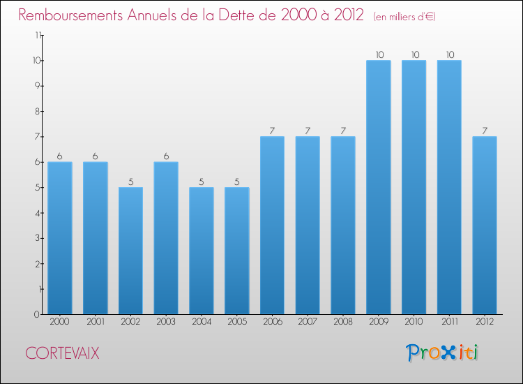 Evolution de l'annuité de la dette pour la commune de CORTEVAIX de 2000 à 2012 Annuités de la dette pour CORTEVAIX de 2000 à 2012