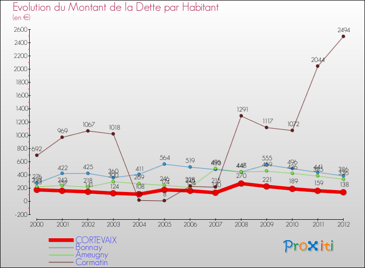 Evolution de la dette par habitant pour la commune de CORTEVAIX et les communes proches de 2000 à 2012 Comparaison de la dette par habitant pour CORTEVAIX et les communes voisines de 2000 à 2012