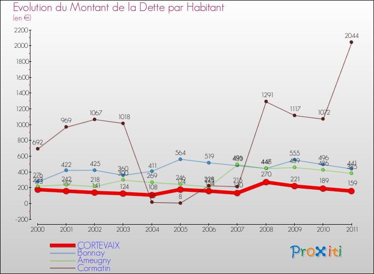 Evolution de la dette par habitant pour la commune de CORTEVAIX et les communes proches Comparaison de la dette par habitant pour CORTEVAIX et les communes voisines