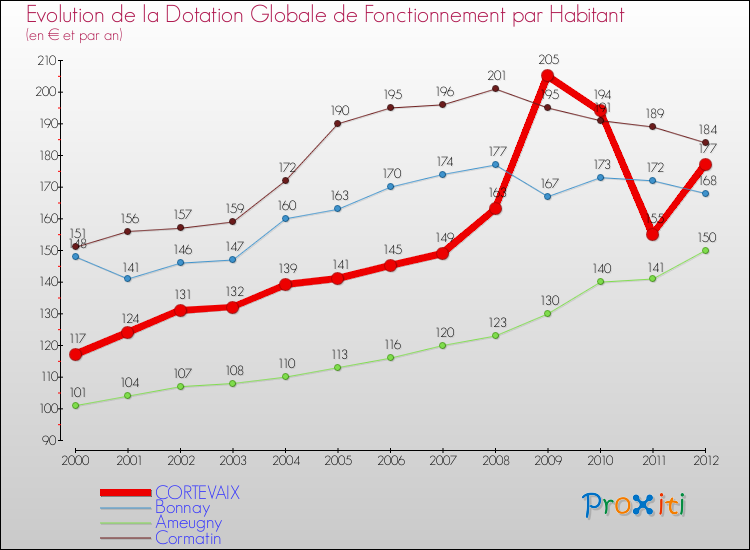 Evolution et montant de la dotation globale de fonctionnement par Habitant pour CORTEVAIX et les communes proches Comparaison des dotations globales de fonctionnement par habitant pour CORTEVAIX et les communes voisines