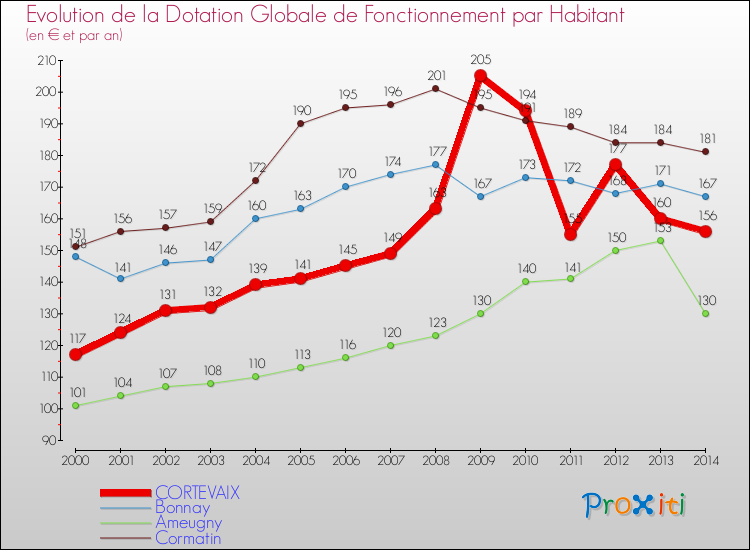 Evolution et montant de la dotation globale de fonctionnement par Habitant pour CORTEVAIX et les communes proches de 2000 à 2014. Comparaison des dotations globales de fonctionnement par habitant pour CORTEVAIX et les communes voisines de 2000 à 2014.