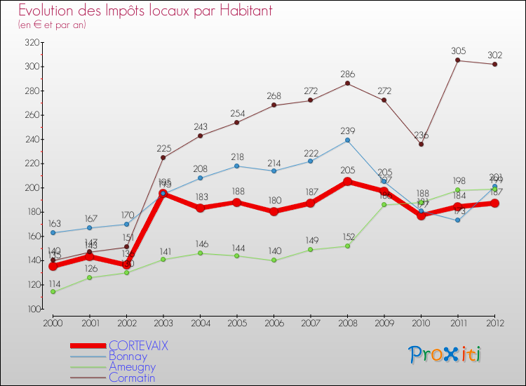 Evolution et montant des impôts locaux par Habitant pour CORTEVAIX et les communes proches Comparaison des impôts locaux par habitant pour CORTEVAIX et les communes voisines