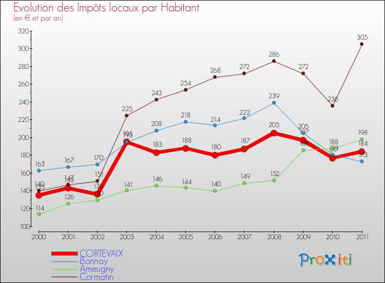 Evolution et montant des impôts locaux par Habitant pour CORTEVAIX et les communes proches Comparaison des impôts locaux par habitant pour CORTEVAIX et les communes voisines