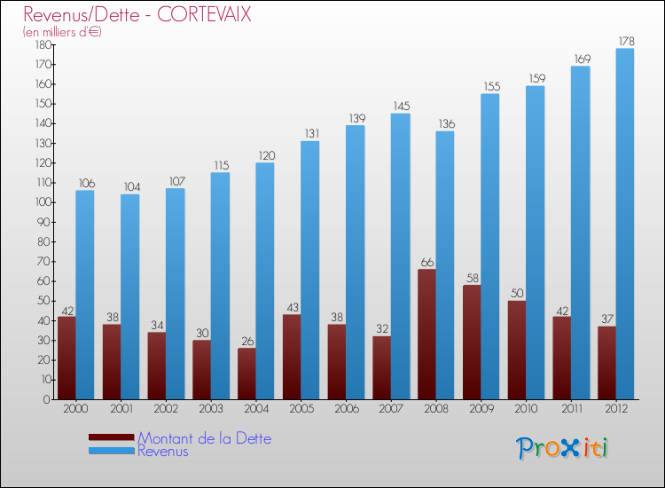 Evolution comparée de la dette et des revenus pour la commune de CORTEVAIX de 2000 à 2012 Comparaison de la dette et des revenus pour CORTEVAIX de 2000 à 2012