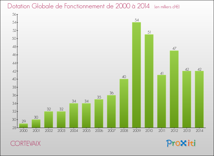 Evolution du montant de la Dotation Globale de Fonctionnement pour la commune de CORTEVAIX de 2000 à 2014 Evolution du montant de la Dotation Globale de Fonctionnement pour CORTEVAIX de 2000 à 2014
