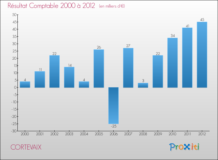 Evolution du résultat comptable pour la commune de CORTEVAIX de 2000 à 2012 Evolution du résultat comptable pour CORTEVAIX de 2000 à 2012
