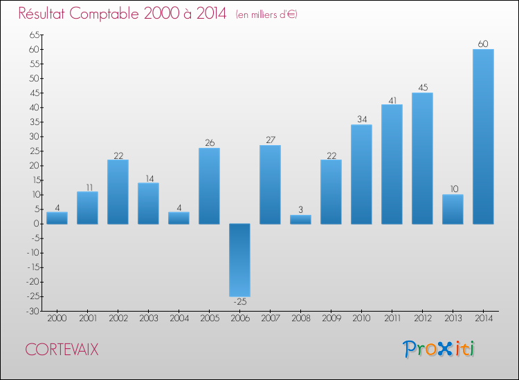 Evolution du résultat comptable pour la commune de CORTEVAIX de 2000 à 2014 Evolution du résultat comptable pour CORTEVAIX de 2000 à 2014