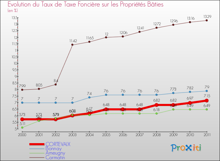 Evolution du taux de la taxe foncière sur le bati pour CORTEVAIX et les communes proches Comparaison des taux de taxe foncière sur le bati pour CORTEVAIX et les communes voisines