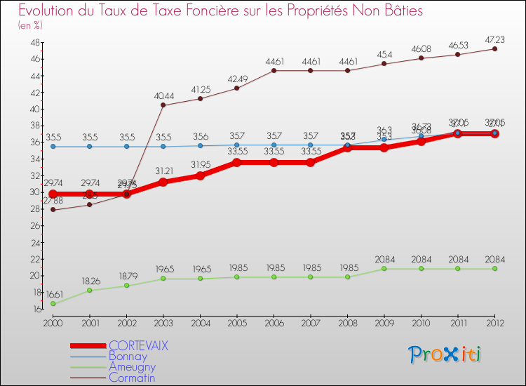 Evolution du taux de la taxe foncière sur les immeubles et terrains non batis pour CORTEVAIX et les communes proches de 2000 à 2012 Comparaison des taux de la taxe foncière sur les immeubles et terrains non batis pour CORTEVAIX et les communes voisines de 2000 à 2012