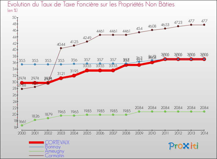 Evolution du taux de la taxe foncière sur les immeubles et terrains non batis pour CORTEVAIX et les communes proches de 2000 à 2014 Comparaison des taux de la taxe foncière sur les immeubles et terrains non batis pour CORTEVAIX et les communes voisines de 2000 à 2014