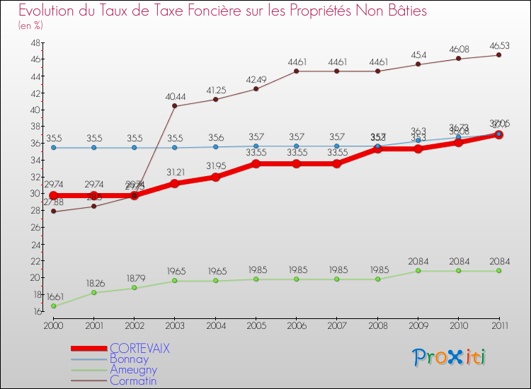 Evolution du taux de la taxe foncière sur les immeubles et terrains non batis pour CORTEVAIX et les communes proches Comparaison des taux de la taxe foncière sur les immeubles et terrains non batis pour CORTEVAIX et les communes voisines