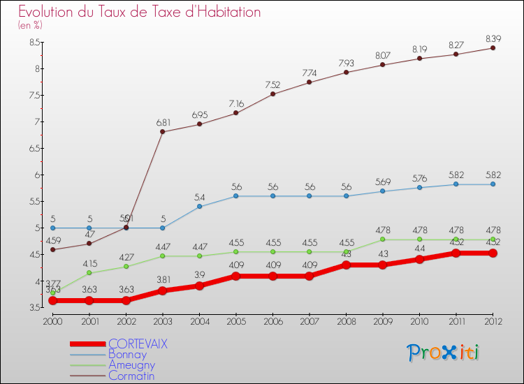Evolution du taux de la taxe d'habitation pour CORTEVAIX et les communes proches Comparaison des taux de la taxe d'habitation pour CORTEVAIX et les communes voisines