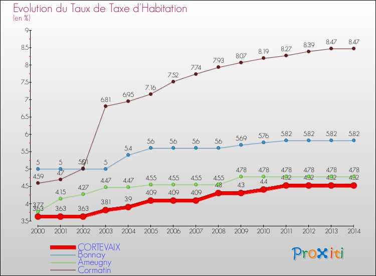 Evolution du taux de la taxe d'habitation pour CORTEVAIX et les communes proches de 2000 à 2014 Comparaison des taux de la taxe d'habitation pour CORTEVAIX et les communes voisines de 2000 à 2014