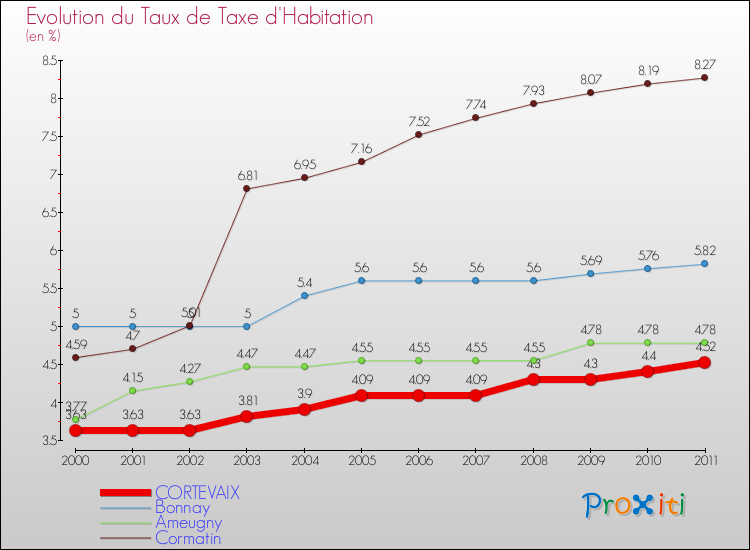 Evolution du taux de la taxe d'habitation pour CORTEVAIX et les communes proches Comparaison des taux de la taxe d'habitation pour CORTEVAIX et les communes voisines