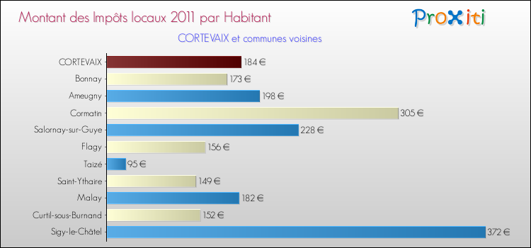 Montant des impôts locaux par Habitant pour CORTEVAIX et les communes proches Comparaison des impôts locaux par habitant pour CORTEVAIX et les communes voisines
