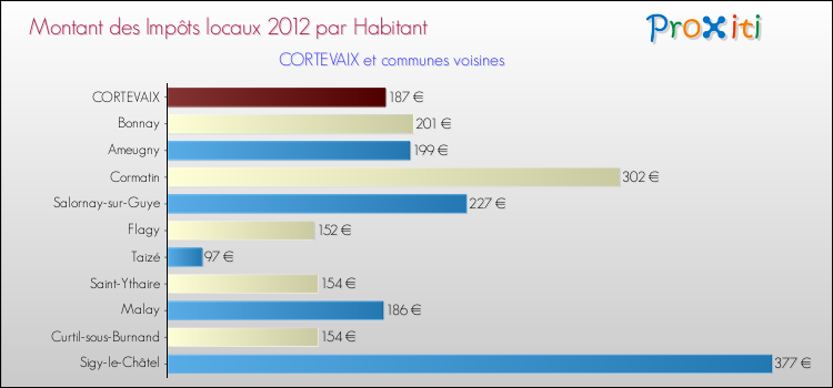 Montant des impôts locaux par Habitant pour CORTEVAIX et les communes proches Comparaison des impôts locaux par habitant pour CORTEVAIX et les communes voisines