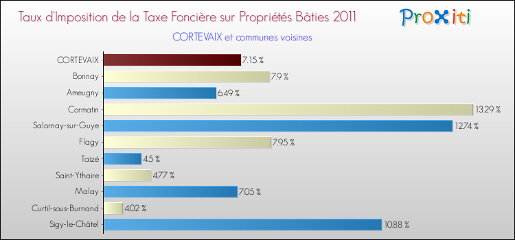 Taux d'imposition de la taxe foncière sur le bati 2011 pour CORTEVAIX et les communes proches Comparaison des taux d'imposition de la taxe foncière sur le bati 2011 pour CORTEVAIX et les communes voisines