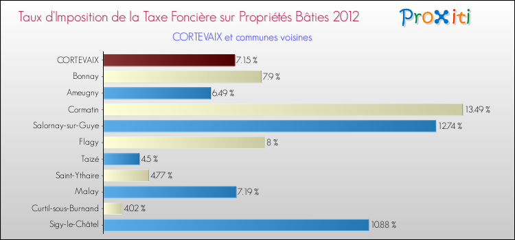 Taux d'imposition de la taxe foncière sur le bati 2012 pour CORTEVAIX et les communes proches Comparaison des taux d'imposition de la taxe foncière sur le bati 2012 pour CORTEVAIX et les communes voisines
