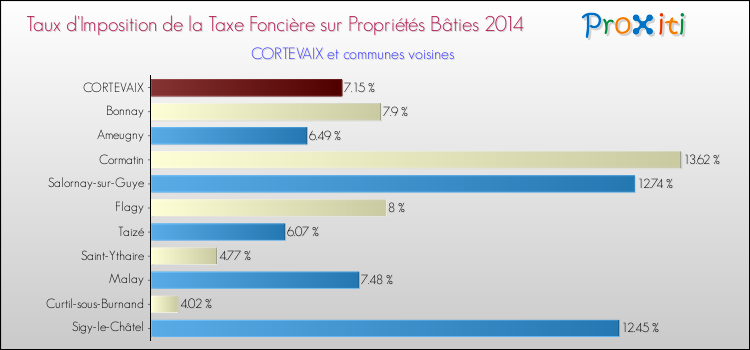 Taux d'imposition de la taxe foncière sur le bati 2014 pour CORTEVAIX et les communes proches Comparaison des taux d'imposition de la taxe foncière sur le bati 2014 pour CORTEVAIX et les communes voisines