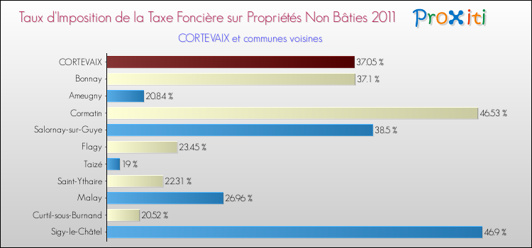 Taux d'imposition de la taxe foncière sur les immeubles et terrains non batis 2011 pour CORTEVAIX et les communes proches Comparaison des taux d'imposition de la taxe foncière sur les immeubles et terrains non batis 2011 pour CORTEVAIX et les communes voisines