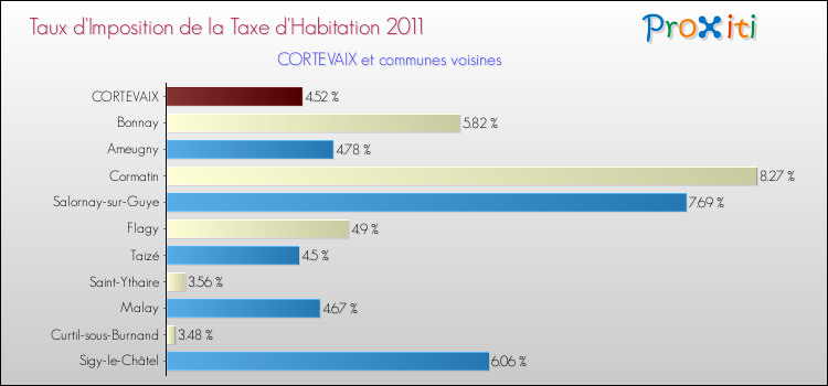Taux d'imposition de la taxe d'habitation 2011 pour CORTEVAIX et les communes proches Comparaison des taux d'imposition de la taxe d'habitation 2011 pour CORTEVAIX et les communes voisines