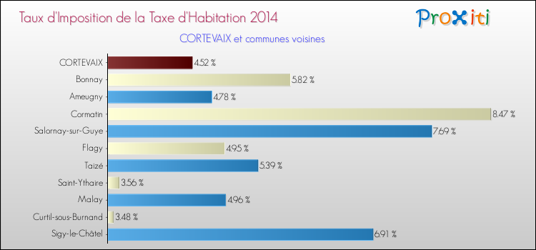 Taux d'imposition de la taxe d'habitation 2014 pour CORTEVAIX et les communes proches Comparaison des taux d'imposition de la taxe d'habitation 2014 pour CORTEVAIX et les communes voisines