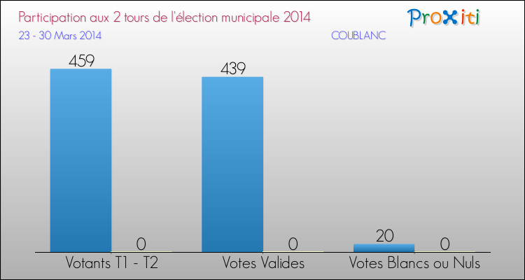 Participation comparée des 2 tours des Elections Municipales 2014 de la commune de COUBLANC Elections Municipales 2014 - Participation comparée des 2 tours pour la commune de COUBLANC