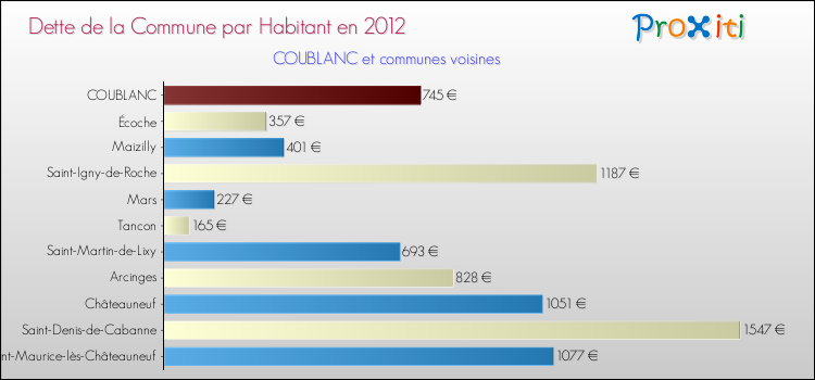 Dette par habitant de la commune en 2012 pour COUBLANC et les communes proches Comparaison de la dette par habitant de la commune en 2012 pour COUBLANC et les communes voisines