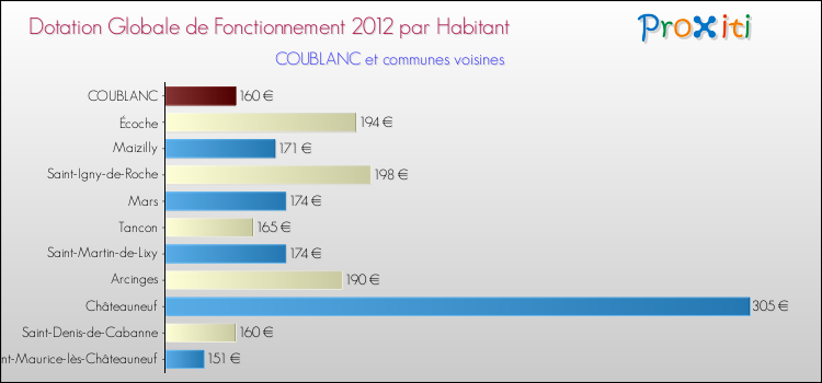Montant des dotations globales de fonctionnement DGF par Habitant pour COUBLANC et les communes proches Comparaison des des dotations globales de fonctionnement DGF par habitant pour COUBLANC et les communes voisines