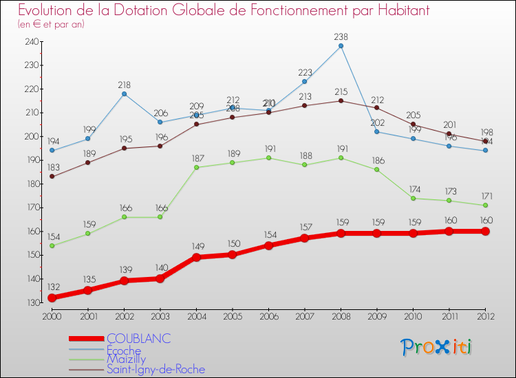 Evolution et montant de la dotation globale de fonctionnement par Habitant pour COUBLANC et les communes proches Comparaison des dotations globales de fonctionnement par habitant pour COUBLANC et les communes voisines