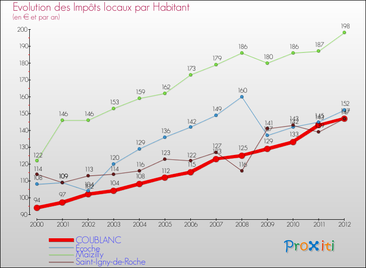 Evolution et montant des impôts locaux par Habitant pour COUBLANC et les communes proches Comparaison des impôts locaux par habitant pour COUBLANC et les communes voisines
