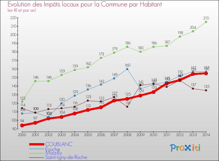 Evolution et montant des impôts locaux par Habitant pour COUBLANC et les communes proches de 2000 à 2014 Comparaison des impôts locaux par habitant pour COUBLANC et les communes voisines de 2000 à 2014