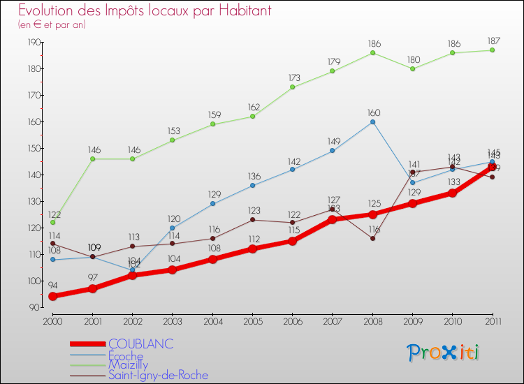 Evolution et montant des impôts locaux par Habitant pour COUBLANC et les communes proches Comparaison des impôts locaux par habitant pour COUBLANC et les communes voisines